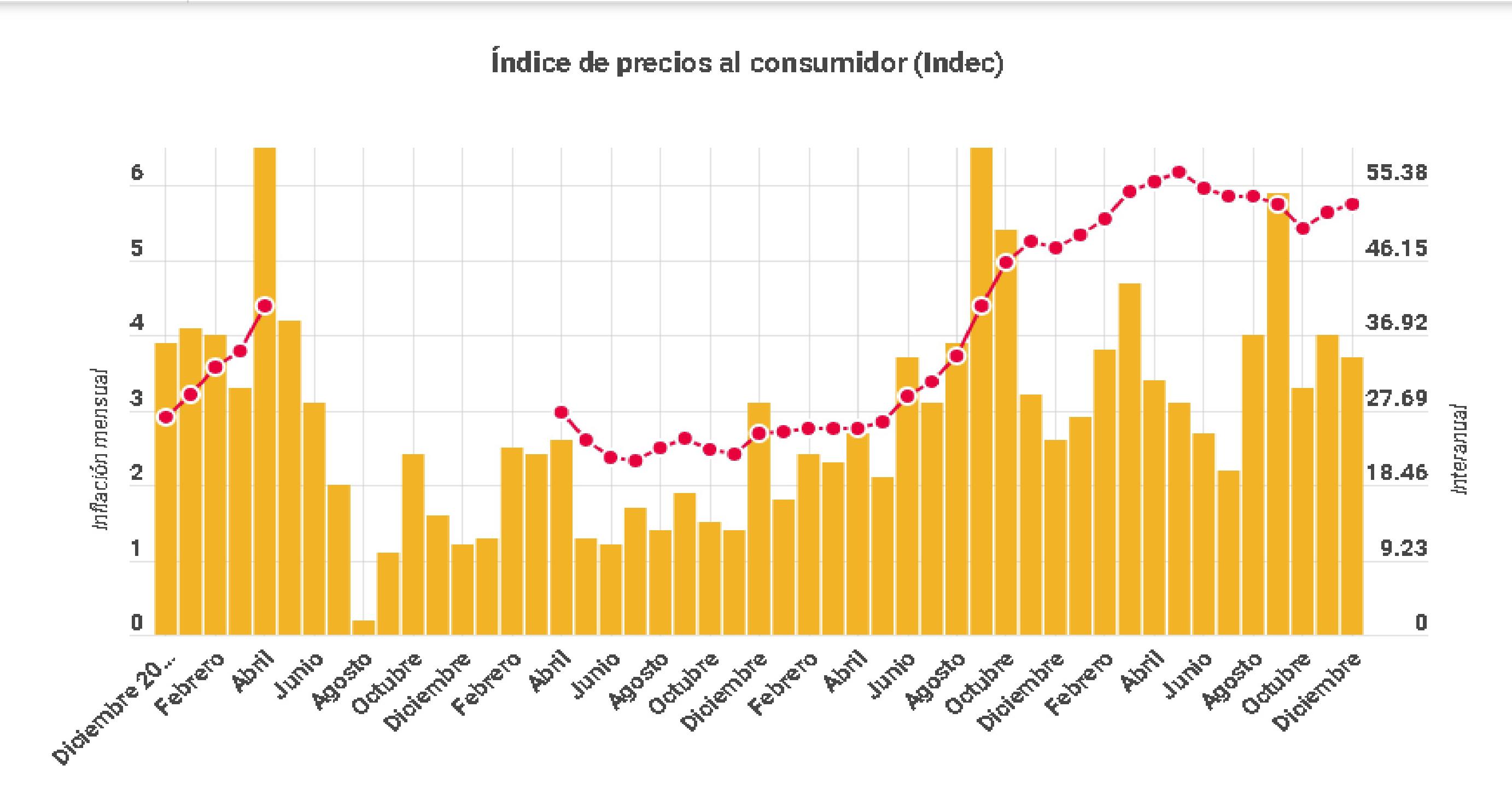 La inflación de diciembre fue de 3,7 y 2019 cerró con una suba anual de 53,8