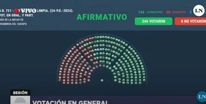 diputados-dio-media-sancion-al-proyecto-de-milei-DDCAIL57EJEL3PHE5KYOVKU5SE