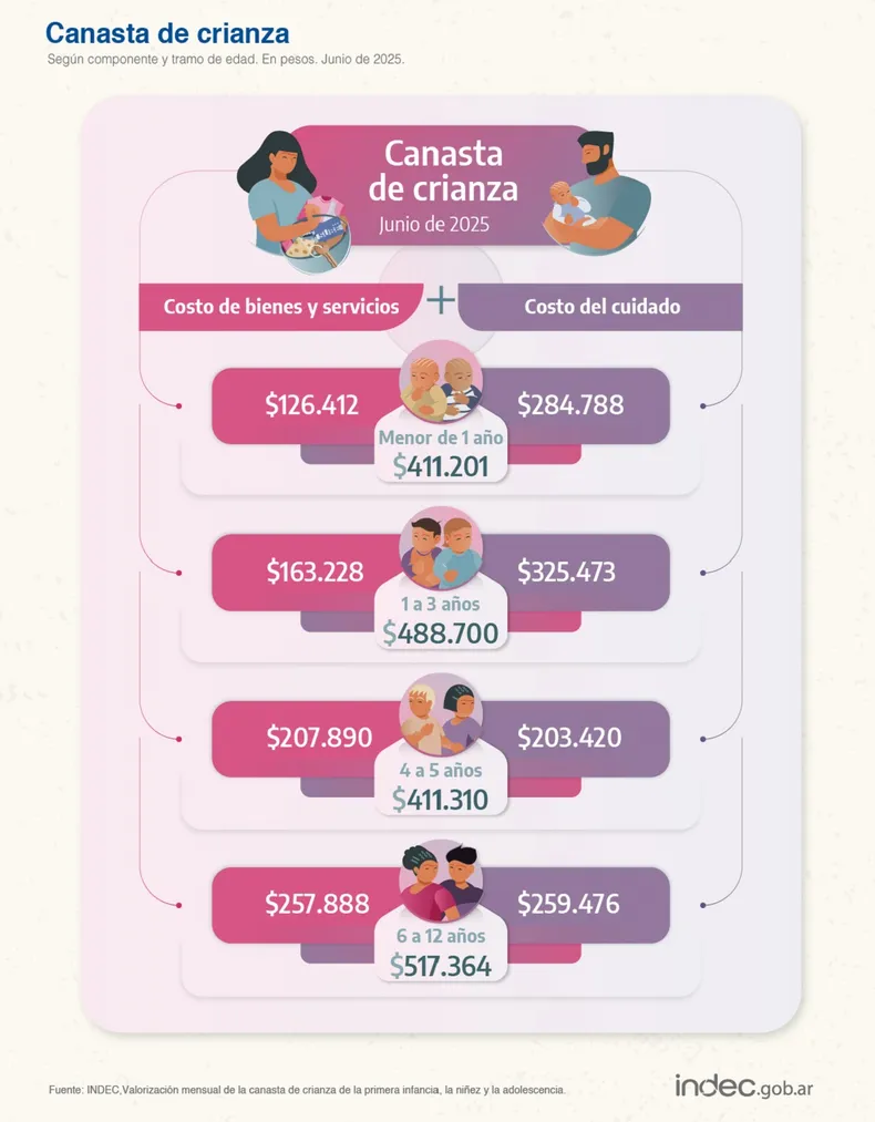 indec-junio-canasta-crianza