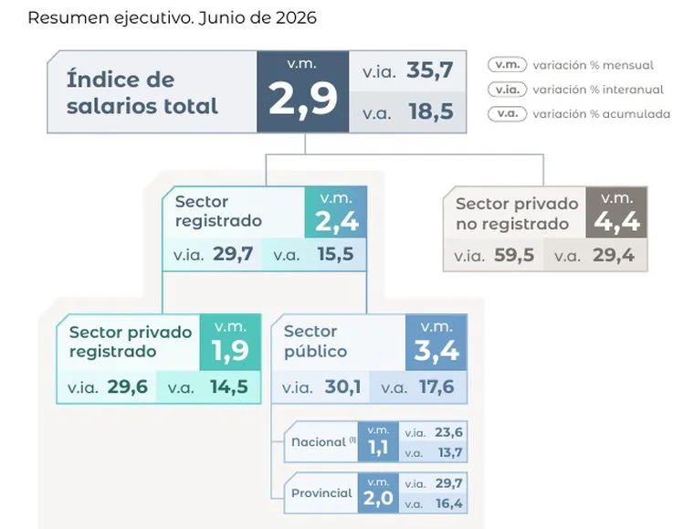 salarios-junio-2026