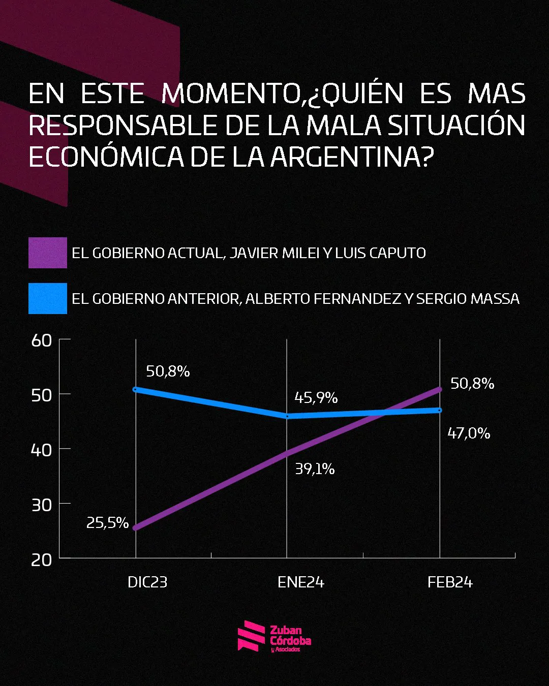 Encuesta- la gente empieza a culpar a Milei de la crisis