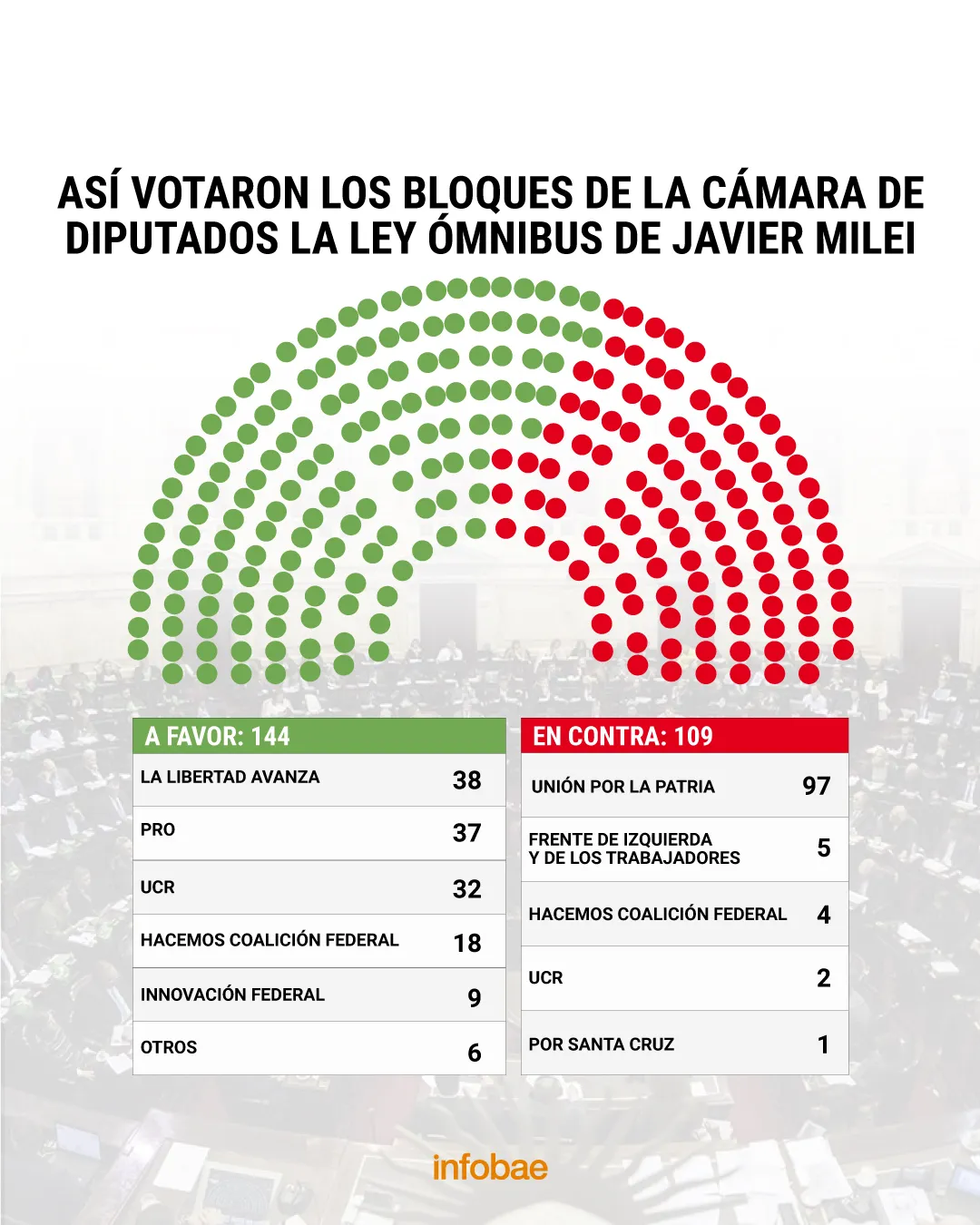 Ley Ómnibus asi fue la votación