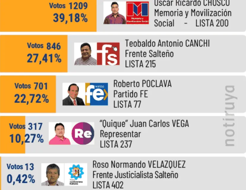 IRUYA Oscar Ricardo Chosco diputado electo y otros candidatos